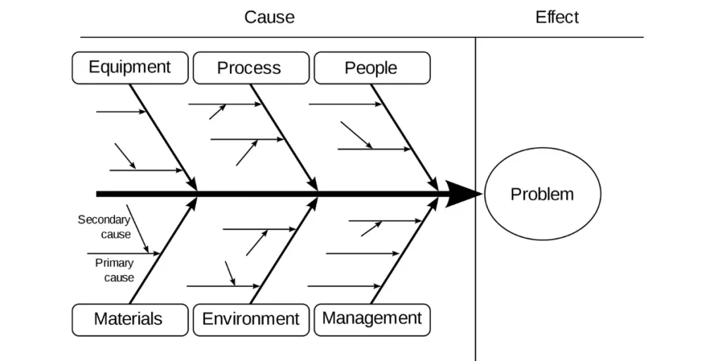 Fishbone diagramのイメージ（Wikiより）
