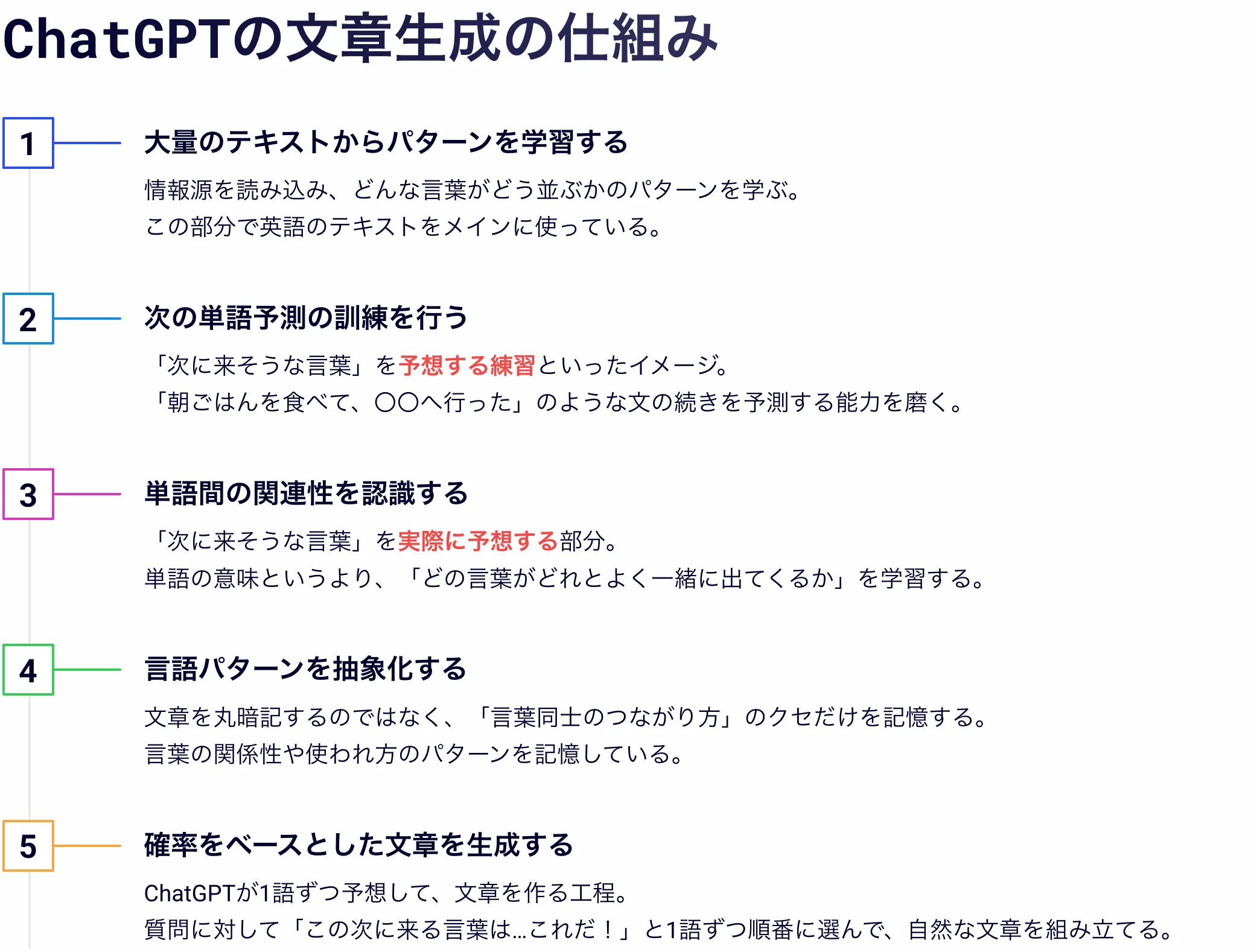 ChatGPTが文章を生成する5段階の仕組みを示す図。パターン学習、単語予測、関連性認識、抽象化、確率に基づく出力。