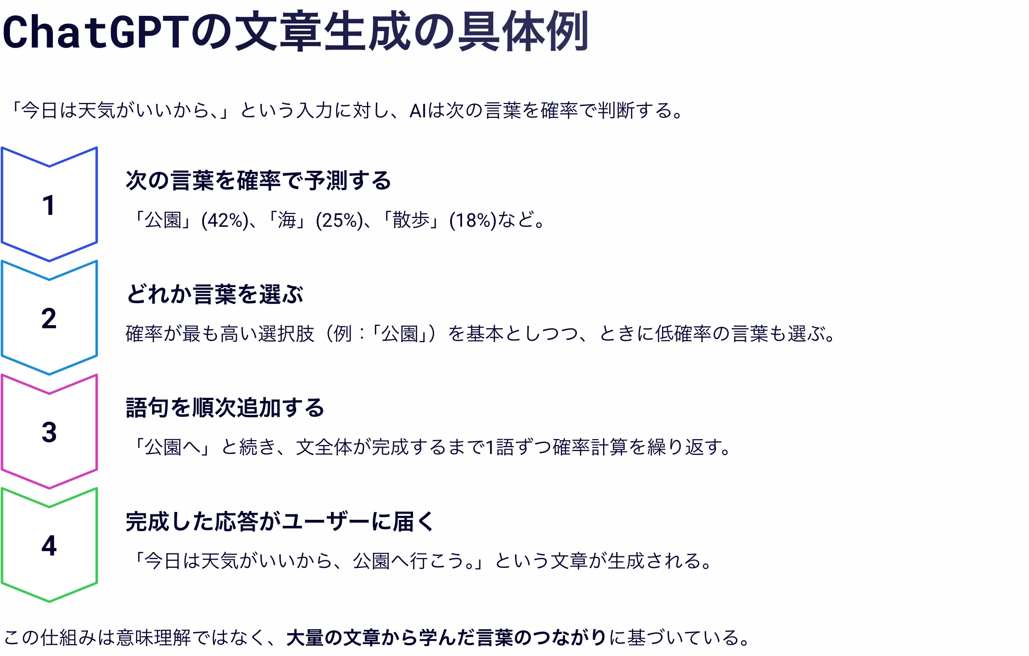 AIが「今日は天気がいいから」という入力に対し、確率で次の言葉を予測しながら文章を生成する4ステップの図解。